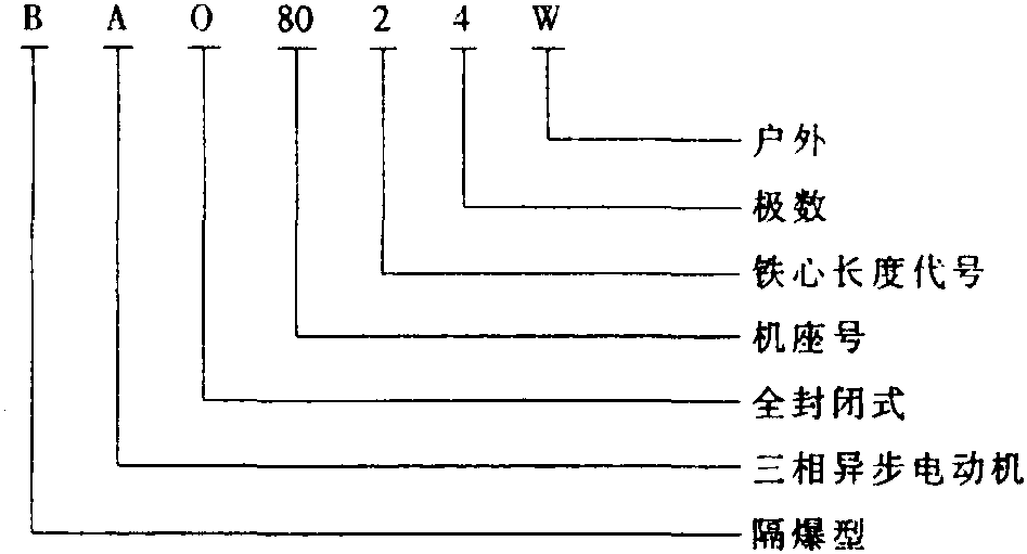 31. BAQ-W系列戶外防爆三相異步電動(dòng)機(jī)